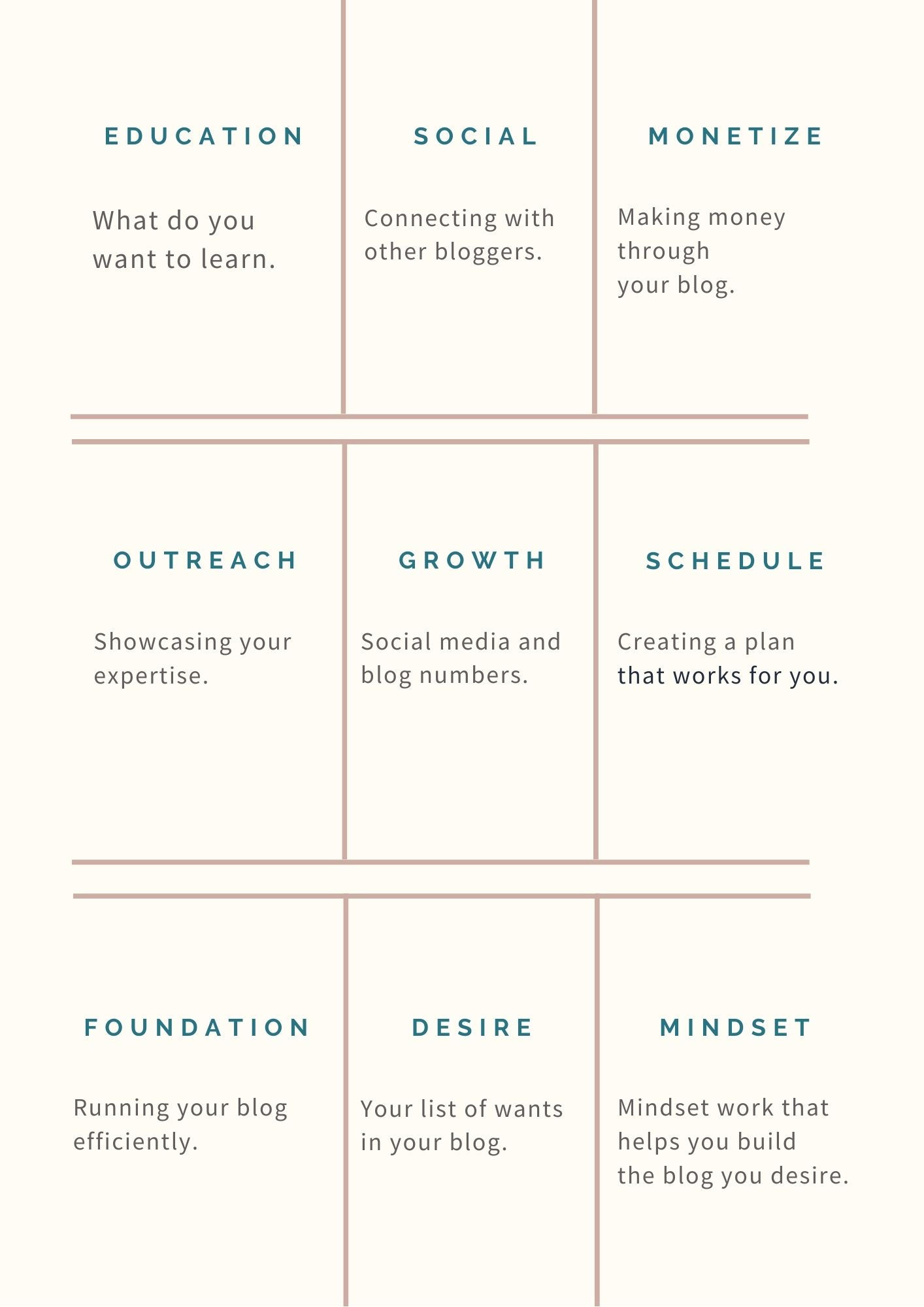 The different categories to use when creating your blogging vision.